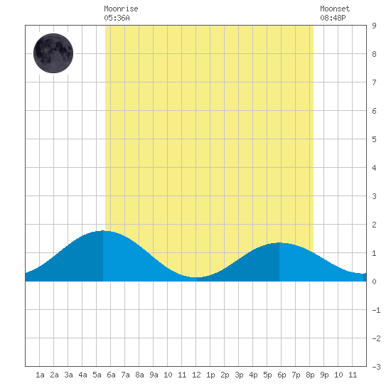 Snow Hill tide chart for Monday, May 30, 2022
