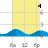 Snow Hill tide chart for Wednesday, May 4, 2022