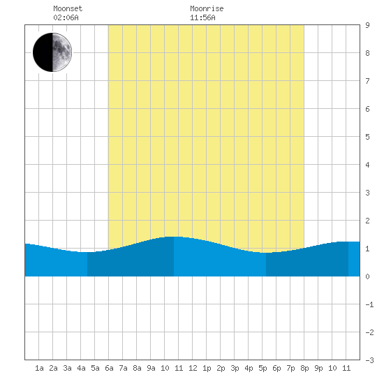 Snow Hill tide chart for Sunday, May 8, 2022