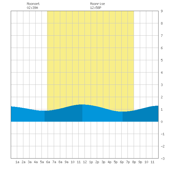 Snow Hill tide chart for Monday, May 9, 2022