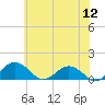 Snow Hill tide chart for Sunday, June 12, 2022