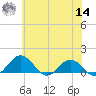 Snow Hill tide chart for Tuesday, June 14, 2022