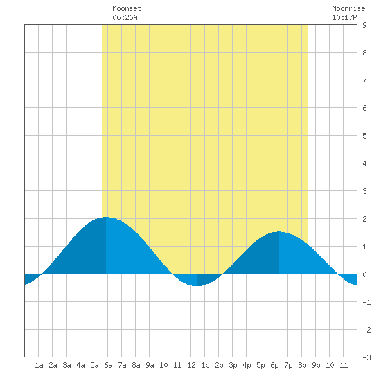 Snow Hill tide chart for Wednesday, June 15, 2022