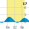 Snow Hill tide chart for Friday, June 17, 2022
