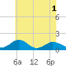 Snow Hill tide chart for Wednesday, June 1, 2022