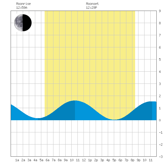 Snow Hill tide chart for Monday, June 20, 2022