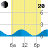 Snow Hill tide chart for Monday, June 20, 2022