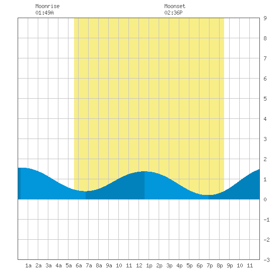 Snow Hill tide chart for Wednesday, June 22, 2022