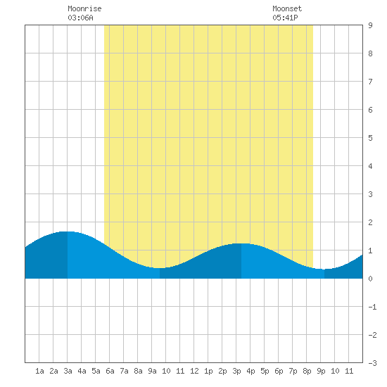 Snow Hill tide chart for Saturday, June 25, 2022
