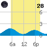 Snow Hill tide chart for Tuesday, June 28, 2022