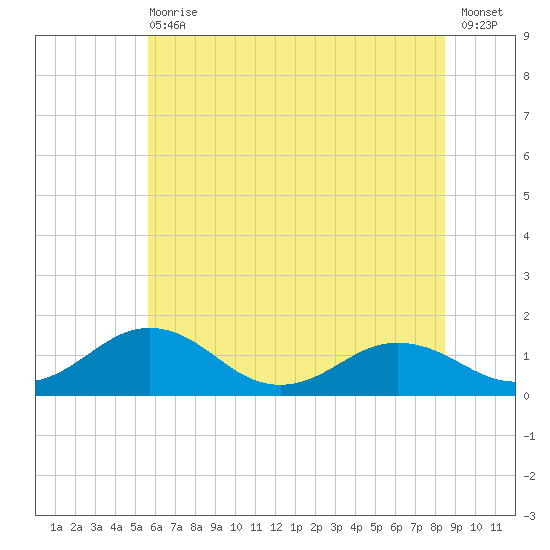 Snow Hill tide chart for Wednesday, June 29, 2022