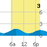 Snow Hill tide chart for Friday, June 3, 2022