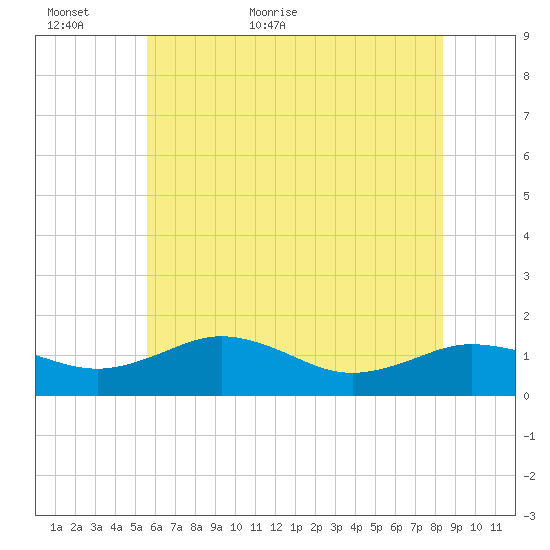 Snow Hill tide chart for Sunday, June 5, 2022