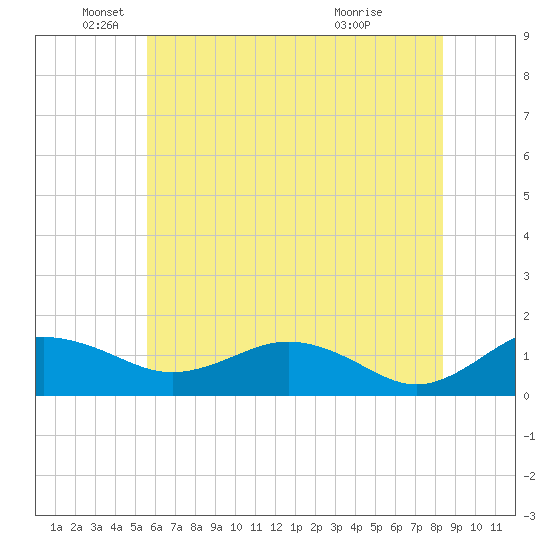 Snow Hill tide chart for Thursday, June 9, 2022