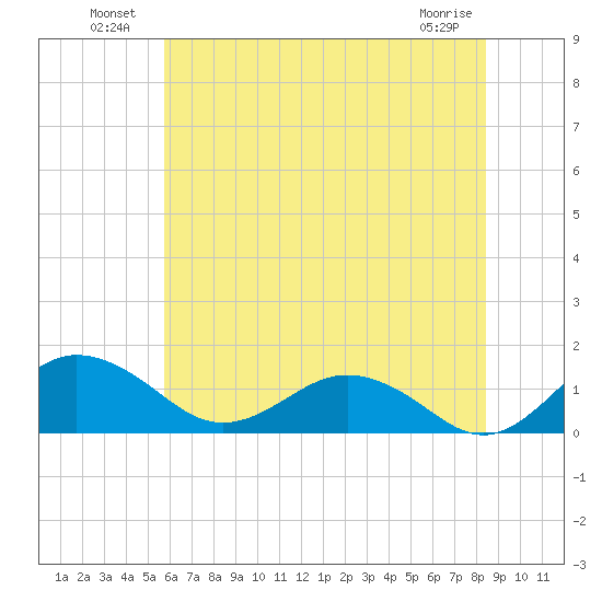 Snow Hill tide chart for Sunday, July 10, 2022