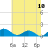 Snow Hill tide chart for Sunday, July 10, 2022