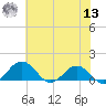 Snow Hill tide chart for Wednesday, July 13, 2022