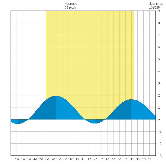 Snow Hill tide chart for Saturday, July 16, 2022