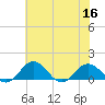 Snow Hill tide chart for Saturday, July 16, 2022