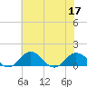 Snow Hill tide chart for Sunday, July 17, 2022
