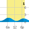 Snow Hill tide chart for Friday, July 1, 2022