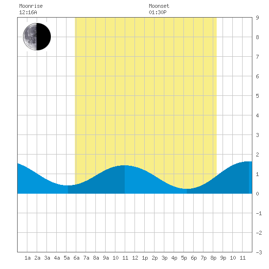 Snow Hill tide chart for Wednesday, July 20, 2022