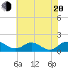Snow Hill tide chart for Wednesday, July 20, 2022