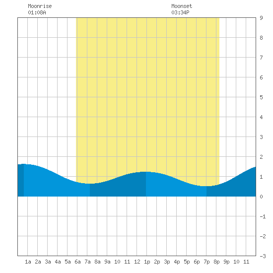 Snow Hill tide chart for Friday, July 22, 2022