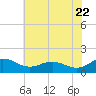 Snow Hill tide chart for Friday, July 22, 2022