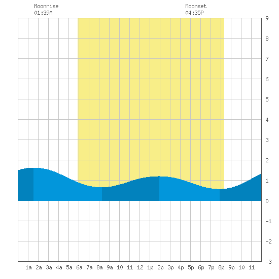Snow Hill tide chart for Saturday, July 23, 2022