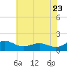 Snow Hill tide chart for Saturday, July 23, 2022
