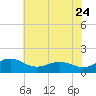Snow Hill tide chart for Sunday, July 24, 2022