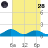 Snow Hill tide chart for Thursday, July 28, 2022