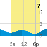Snow Hill tide chart for Thursday, July 7, 2022