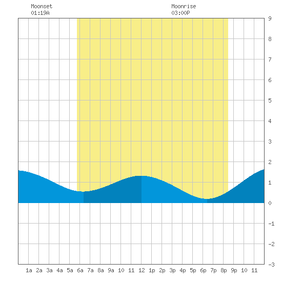 Snow Hill tide chart for Friday, July 8, 2022