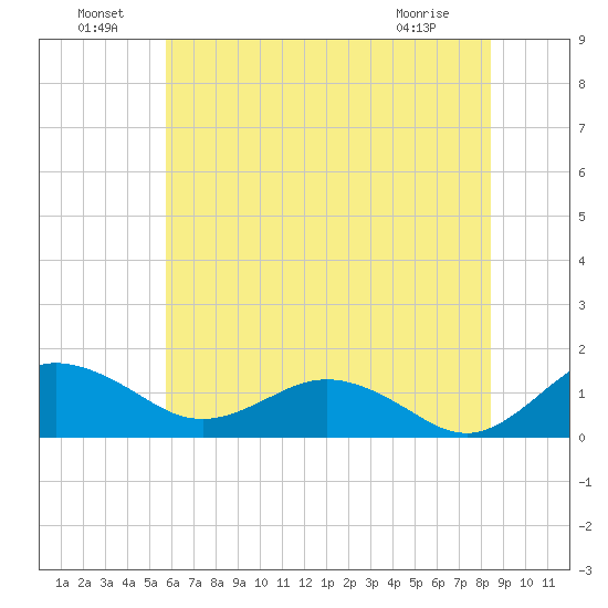 Snow Hill tide chart for Saturday, July 9, 2022