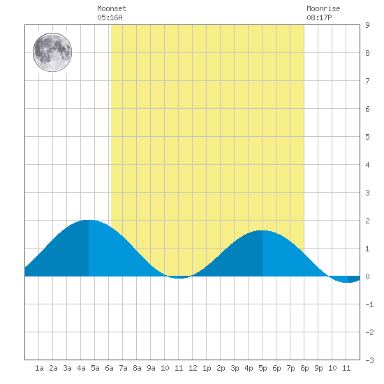 Snow Hill tide chart for Thursday, August 11, 2022