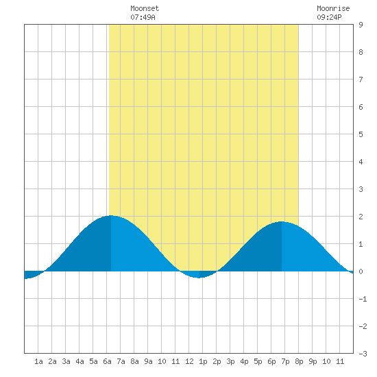 Snow Hill tide chart for Saturday, August 13, 2022