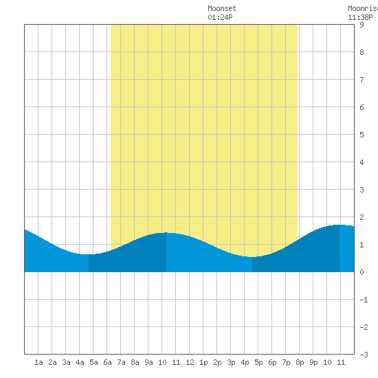 Snow Hill tide chart for Thursday, August 18, 2022