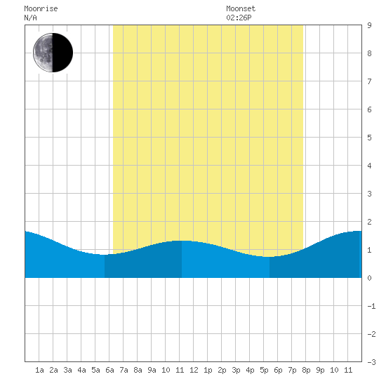 Snow Hill tide chart for Friday, August 19, 2022