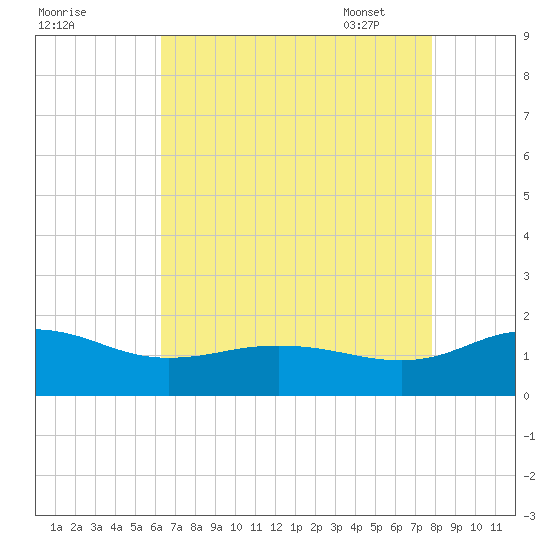 Snow Hill tide chart for Saturday, August 20, 2022