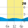 Snow Hill tide chart for Saturday, August 20, 2022