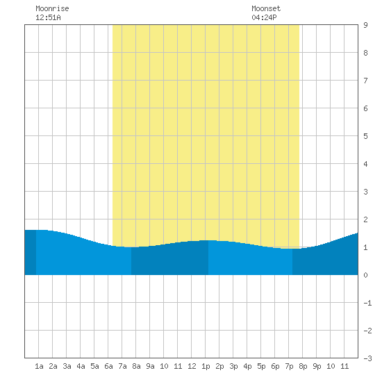 Snow Hill tide chart for Sunday, August 21, 2022