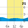 Snow Hill tide chart for Sunday, August 21, 2022