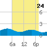 Snow Hill tide chart for Wednesday, August 24, 2022