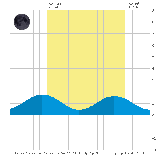 Snow Hill tide chart for Saturday, August 27, 2022