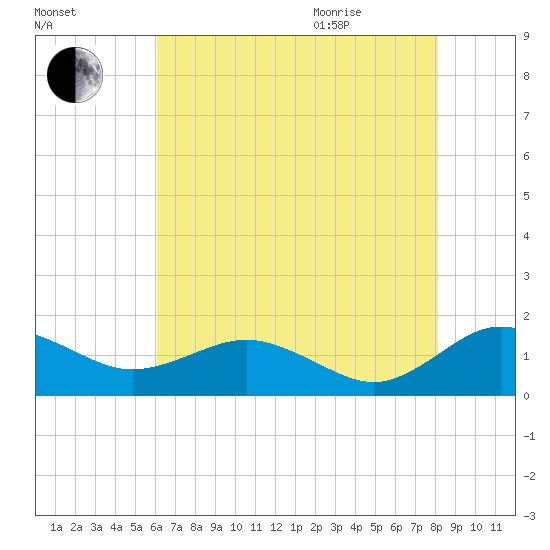 Snow Hill tide chart for Friday, August 5, 2022