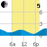 Snow Hill tide chart for Friday, August 5, 2022
