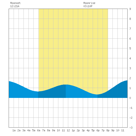 Snow Hill tide chart for Saturday, August 6, 2022