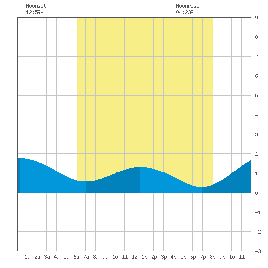 Snow Hill tide chart for Sunday, August 7, 2022